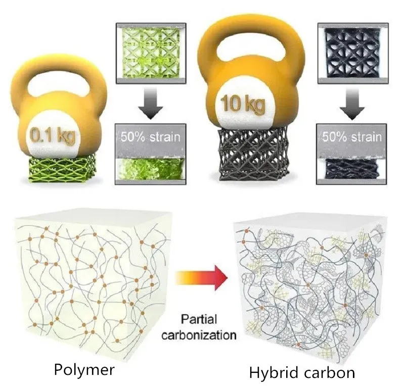 3D printing polymer lattice parts